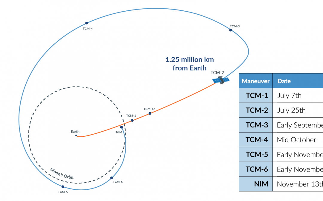 Another Success with CAPSTONE Lunar Mission